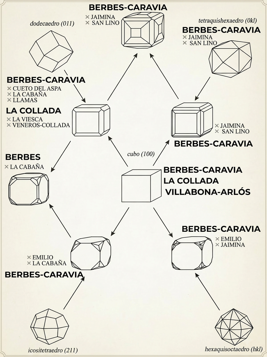 Dodecahedron (011) · Tetrahexahedron (0kl) · Cube (100) · Icositetrahedron (211) · Hexaquisoctahedron (hkl)